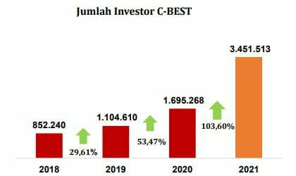 jumlah investor c-best