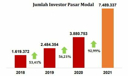 jumlah investor pasar modal