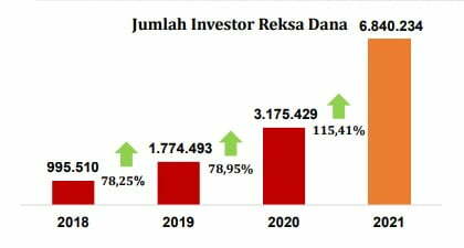 jumlah investor reksa dana