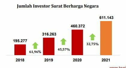 jumlah investor sbn